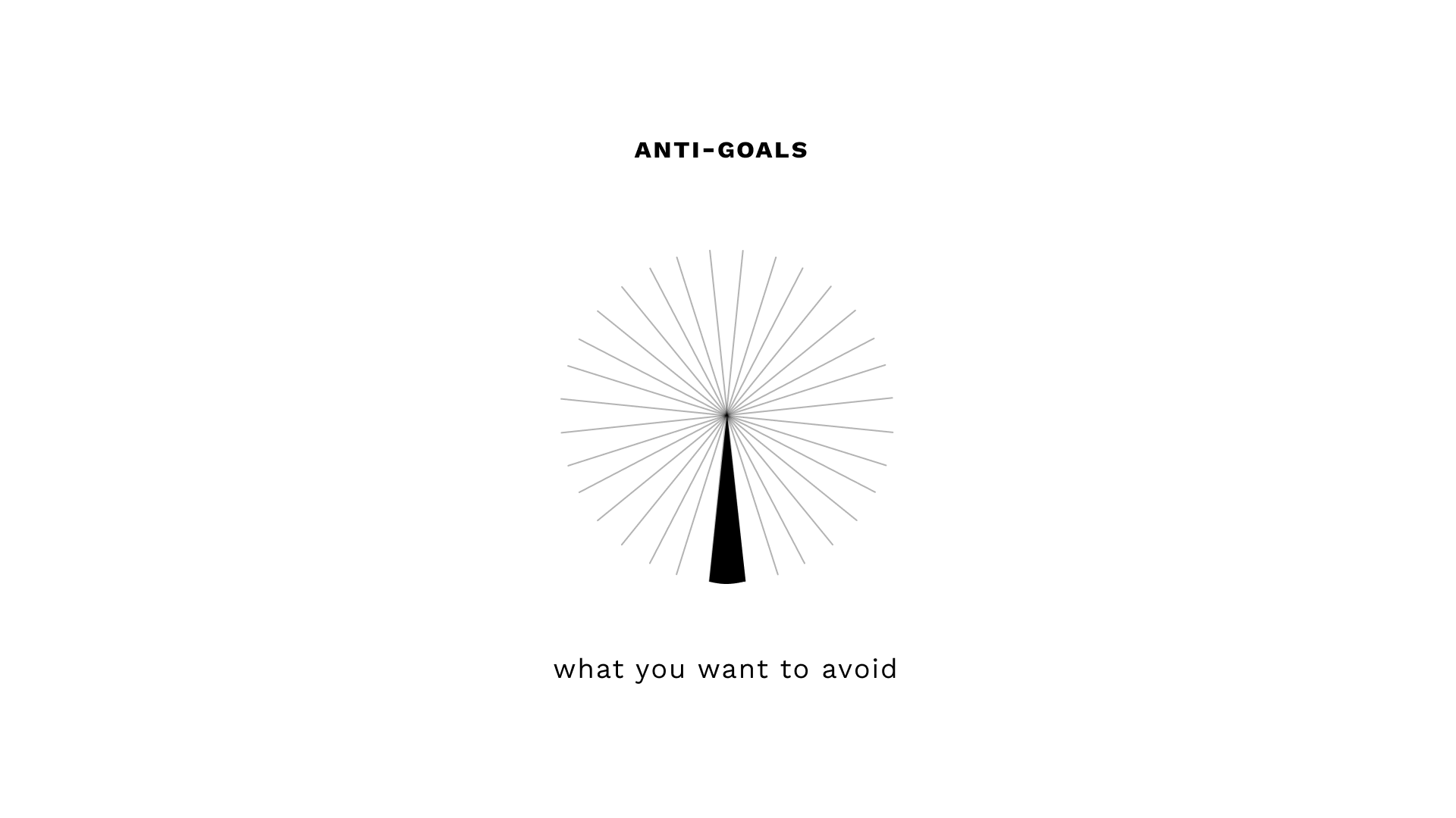 How to use anti-goals