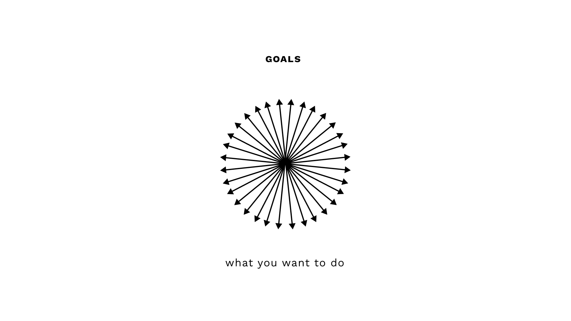 How to use anti-goals