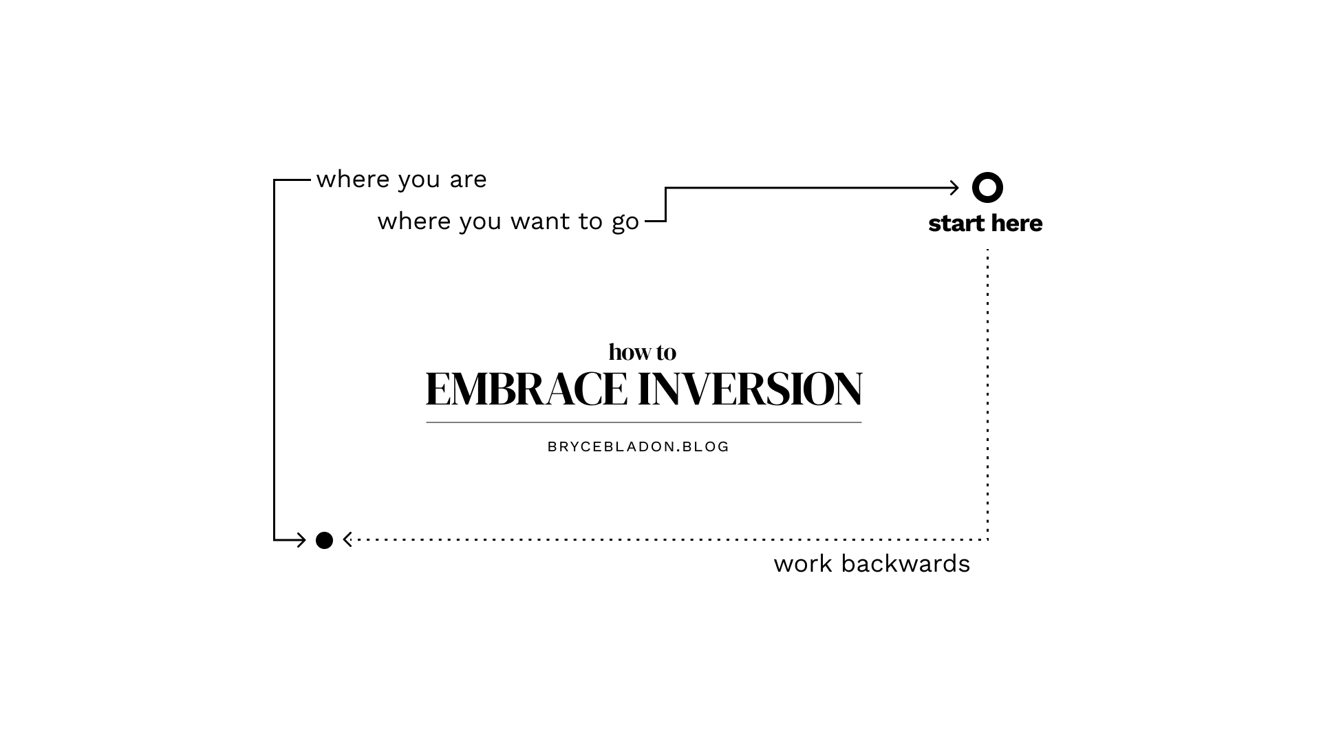 How to use inversion