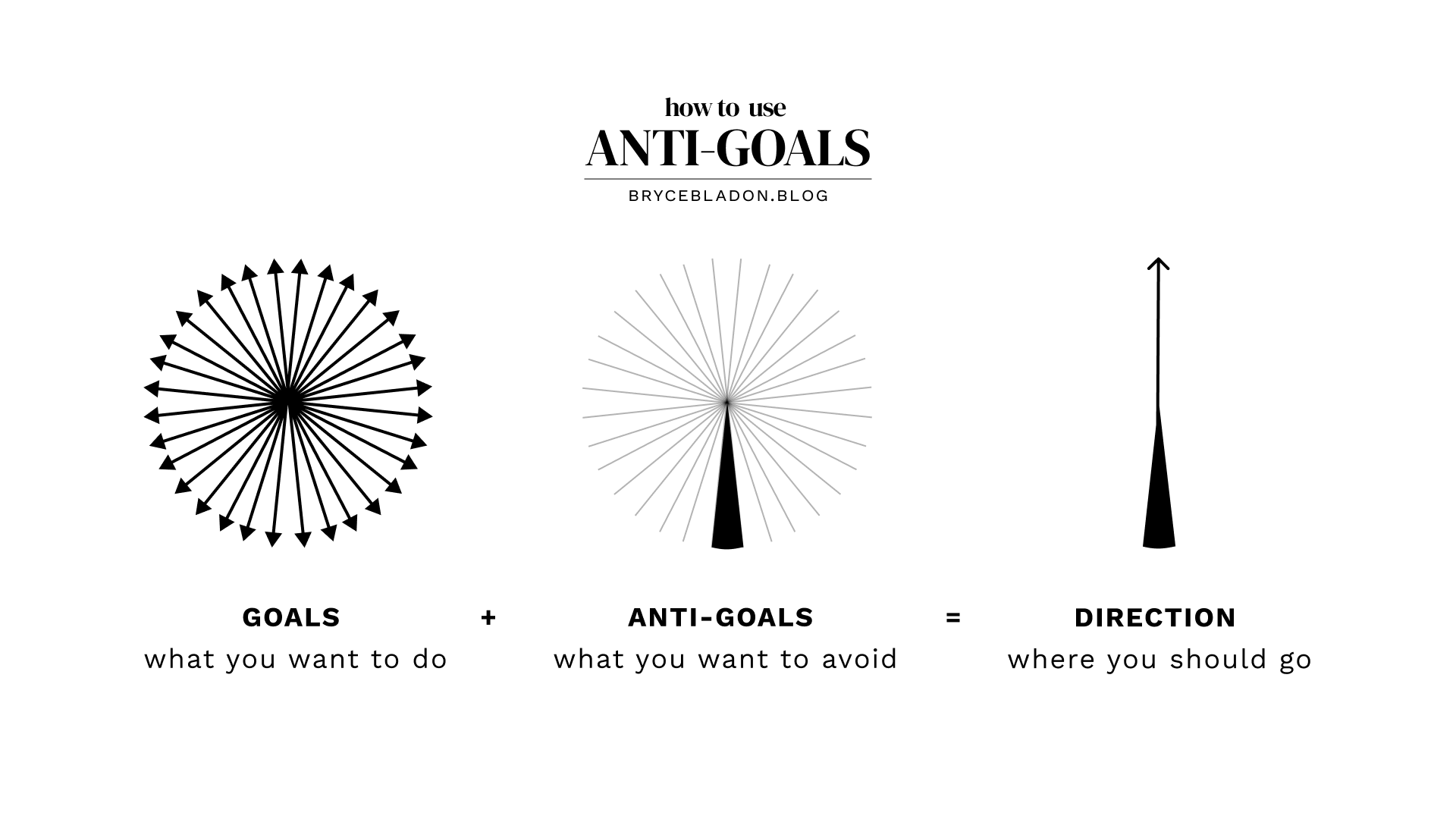 How to use anti-goals